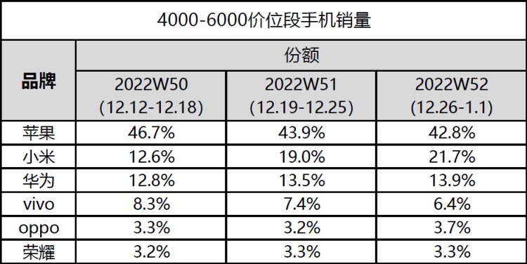 中国华为手机销量 视频
:小米蝉联中国智能手机市场4000-6000价位段销量第一