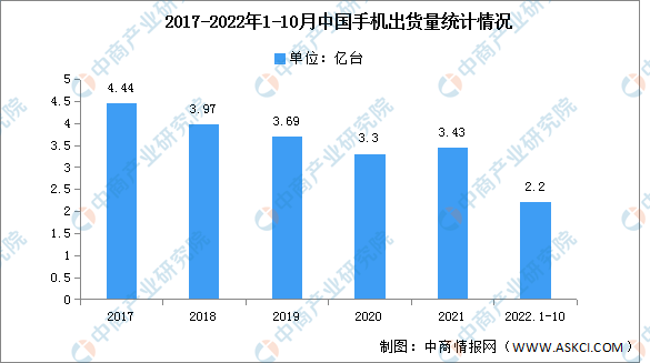 2016华为手机市场分析
:重磅！2022年1-10月中国手机市场分析：出货量同比下降21.9%（图）