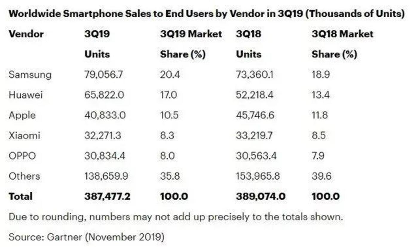 苹果在印度手机销量排行世界手机销量排行榜2021前十名
