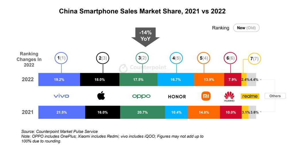2017美国华为手机销量
:2022年国内手机销量排名出炉：vivo排第1、华为排第6