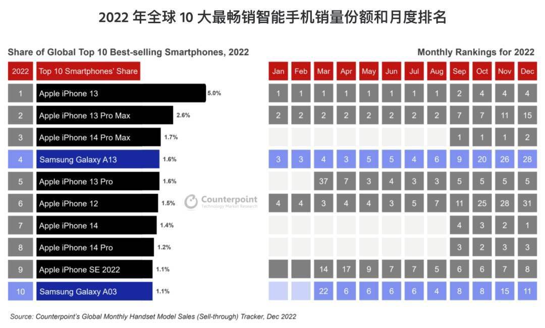 盖得排行苹果手机版:Counterpoint Research：苹果(AAPL.US)主导2022年十大畅销智能手机排行榜 独占八席 三星占据其他两席